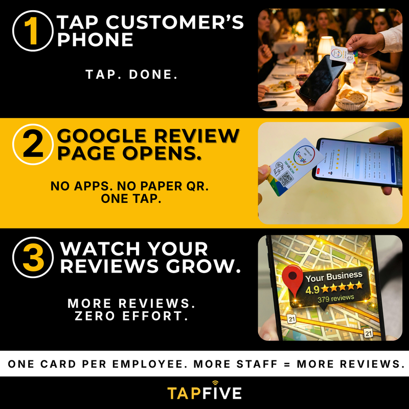 TapFive Google Review Card - 3 step how it works visual: Step 1 customer taps card with phone, Step 2 Google review page opens, Step 3 five star review submitted - image 4