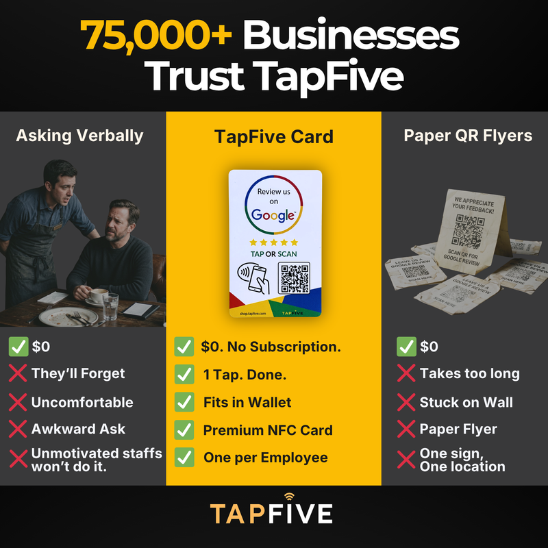 TapFive Google Review Card comparison chart - TapFive vs QR code signs vs review platforms vs manual asking, feature by feature breakdown - image 5
